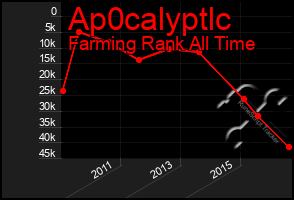 Total Graph of Ap0calyptlc