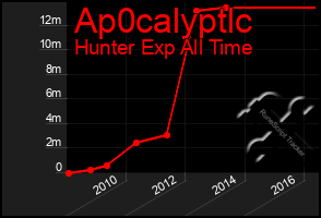 Total Graph of Ap0calyptlc