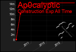 Total Graph of Ap0calyptlc