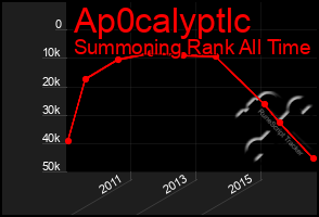 Total Graph of Ap0calyptlc