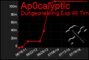 Total Graph of Ap0calyptlc