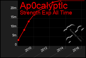 Total Graph of Ap0calyptlc