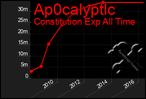 Total Graph of Ap0calyptlc