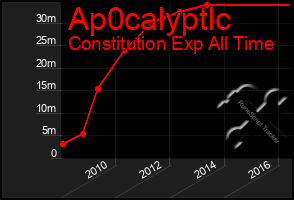 Total Graph of Ap0calyptlc