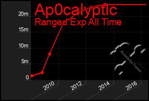 Total Graph of Ap0calyptlc