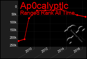 Total Graph of Ap0calyptlc