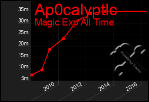 Total Graph of Ap0calyptlc