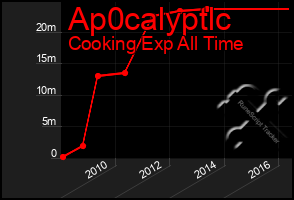 Total Graph of Ap0calyptlc