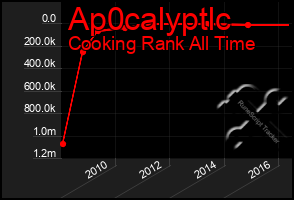 Total Graph of Ap0calyptlc