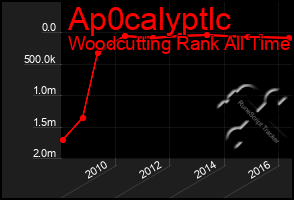 Total Graph of Ap0calyptlc