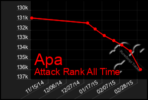 Total Graph of Apa