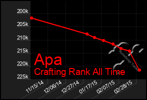 Total Graph of Apa