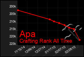 Total Graph of Apa