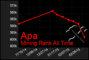 Total Graph of Apa