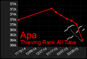 Total Graph of Apa