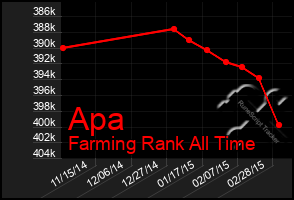 Total Graph of Apa