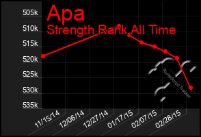 Total Graph of Apa