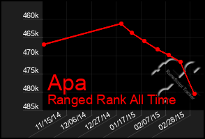 Total Graph of Apa