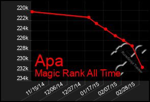 Total Graph of Apa