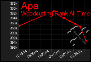 Total Graph of Apa