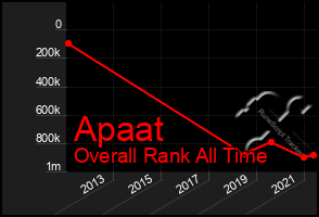 Total Graph of Apaat