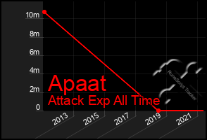 Total Graph of Apaat