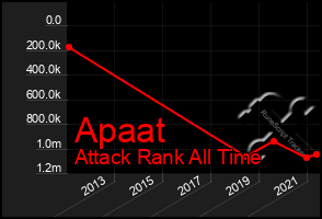 Total Graph of Apaat