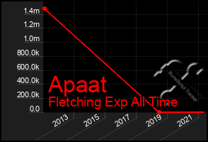 Total Graph of Apaat