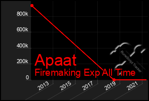 Total Graph of Apaat