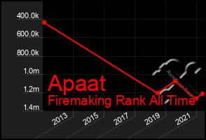 Total Graph of Apaat