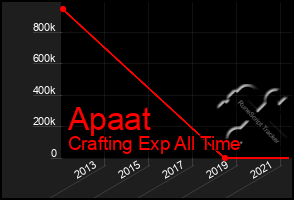 Total Graph of Apaat