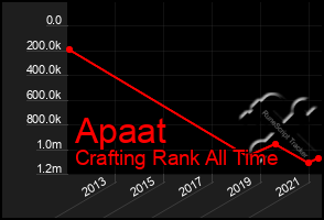 Total Graph of Apaat