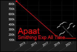 Total Graph of Apaat