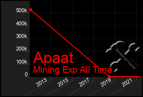 Total Graph of Apaat