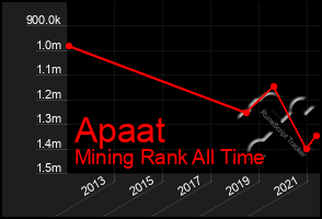 Total Graph of Apaat