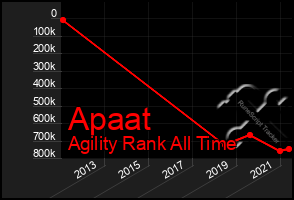 Total Graph of Apaat