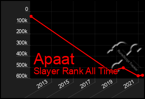 Total Graph of Apaat