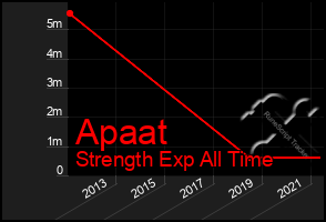 Total Graph of Apaat