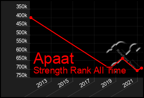 Total Graph of Apaat