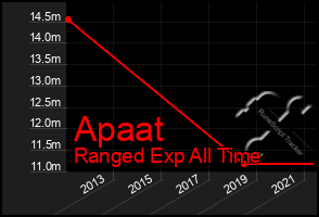 Total Graph of Apaat