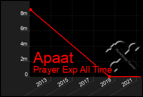 Total Graph of Apaat