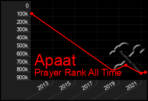 Total Graph of Apaat