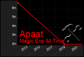 Total Graph of Apaat