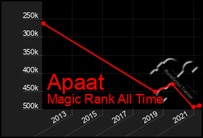 Total Graph of Apaat