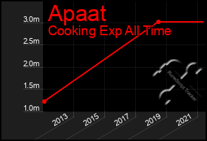 Total Graph of Apaat