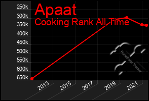 Total Graph of Apaat