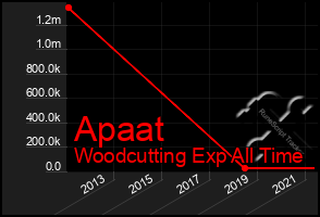 Total Graph of Apaat