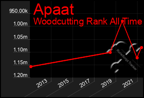 Total Graph of Apaat