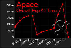 Total Graph of Apace