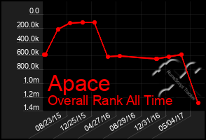 Total Graph of Apace